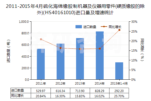 2011-2015年4月硫化海綿橡膠制機(jī)器及儀器用零件(硬質(zhì)橡膠的除外)(HS40161010)進(jìn)口量及增速統(tǒng)計(jì)
